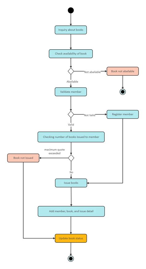 activity diagram for library management system using rfid|rfid implementation in india.